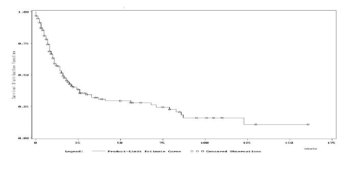 Survival curve of 273 terminally ill cancer patients