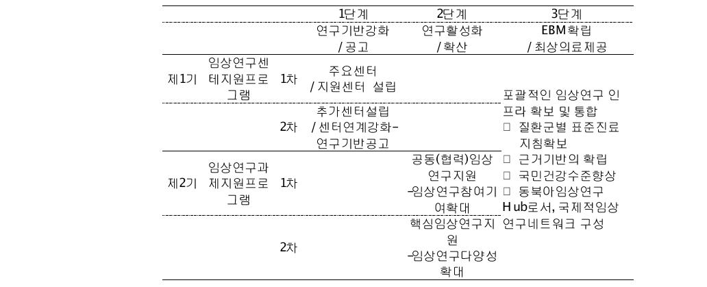 임상연구센터 활용 단계