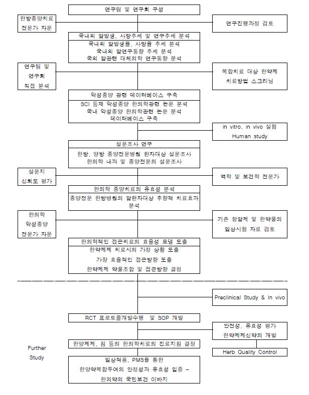 연구 진행과정