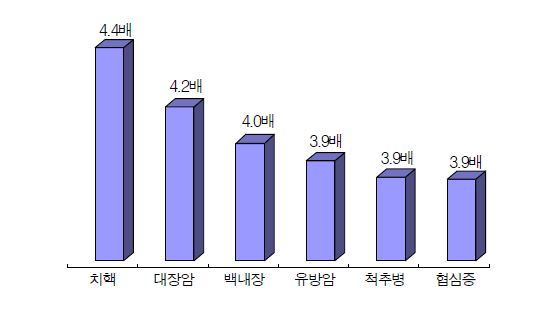 입원환자 주요질병 증가지수(1995~2003) (2003년 건강보험통계연보)