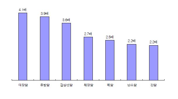 입원환자 주요 암 증가지수 (2003년 건강보험통계연보)