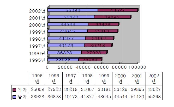 2002 한국중앙암등록사업 연도별 발생등록건수 추이 (2002 국립암센터)