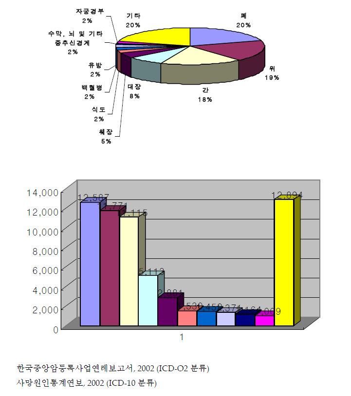 2002년 장기별 사망 분율 (2002 국립암센터)