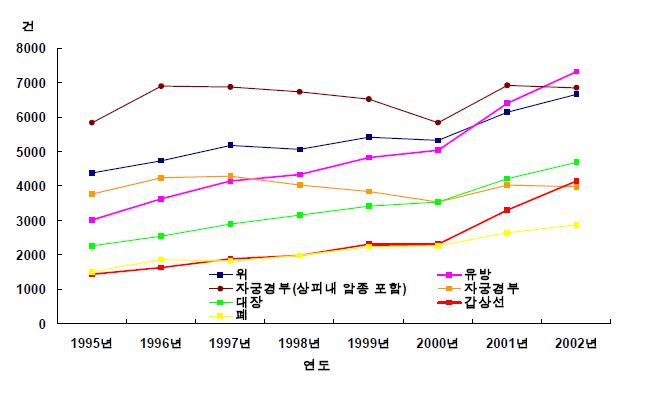 주요부위별 발생등록건수 추이 (남자, 2002 국립암센터)