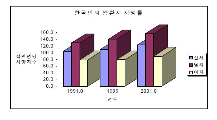 한국인의 암환자의 사망률 남녀별 변화