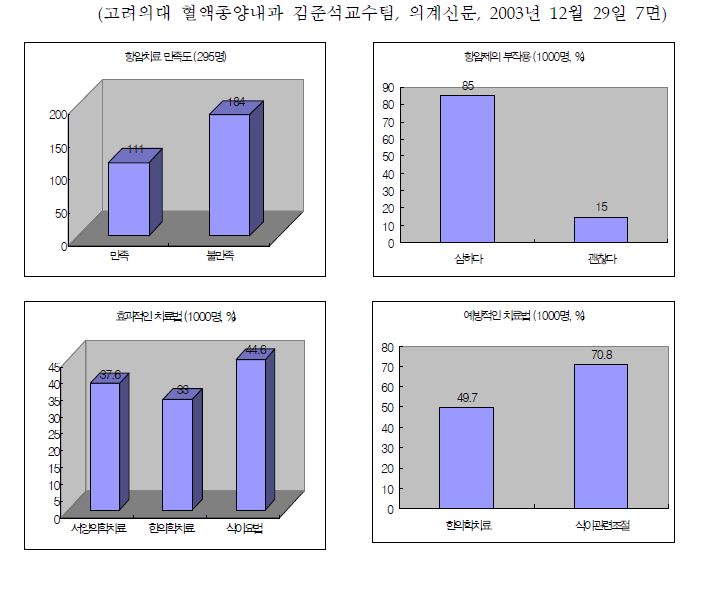 종양치료에 대한 만족도