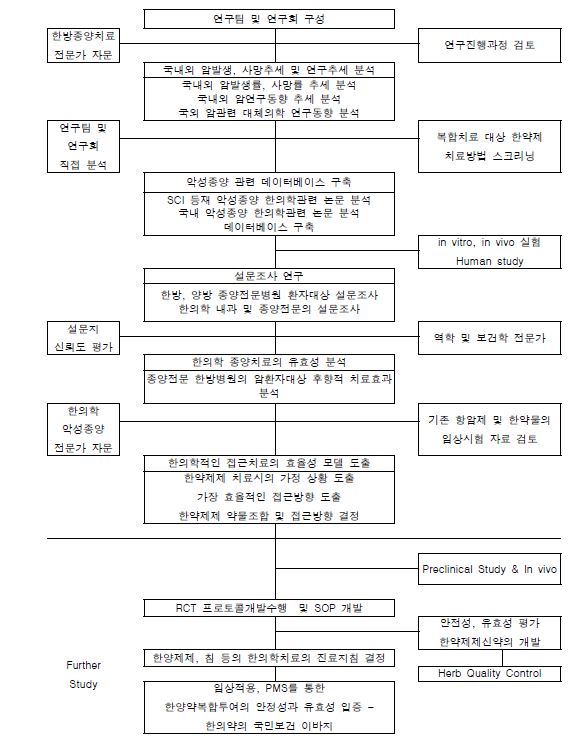 연구의 범위 및 흐름도