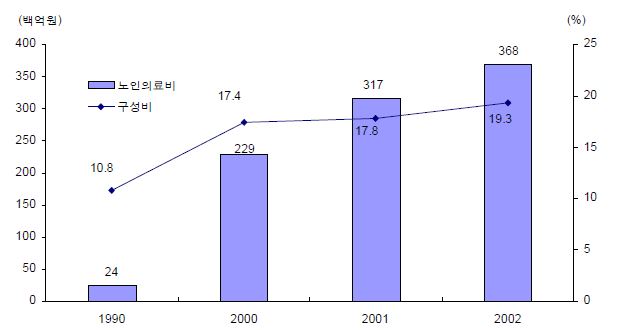 국민의료비 중 노인의료비 구성 비율(통계청, 2003)