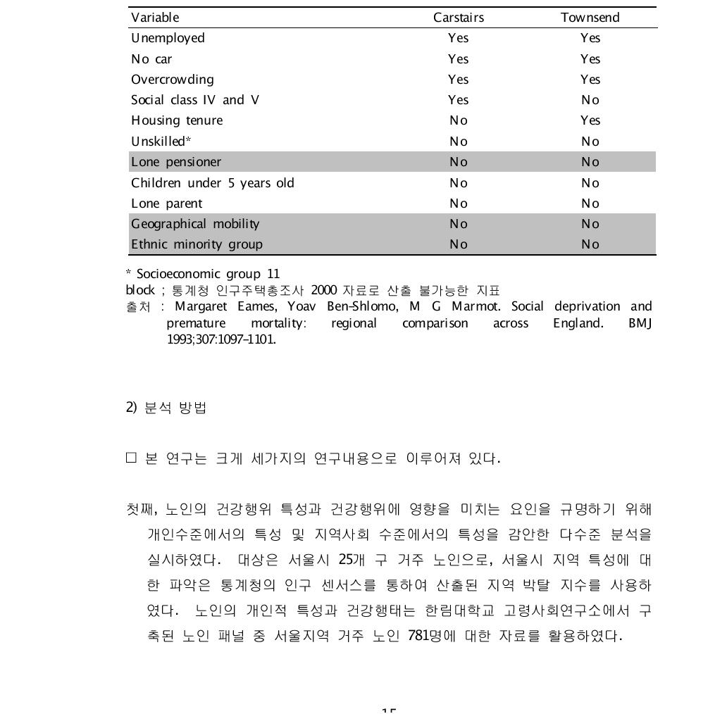 복합지수의 사회경제적 요소