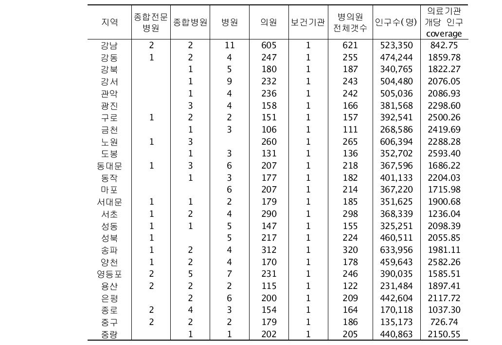 조사 대상 지역의 특성