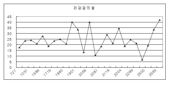 구별 의료기관 1개당 지역거주 인구 Coverage순에 따른 노인 건강행위