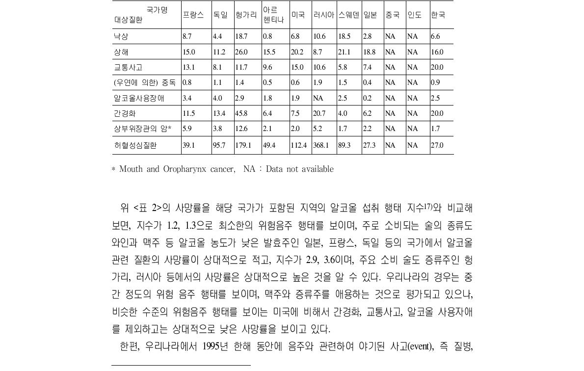 주요 비교 국가별 음주관련 주요 질환의 인구 10만 명당 표준화 사망률