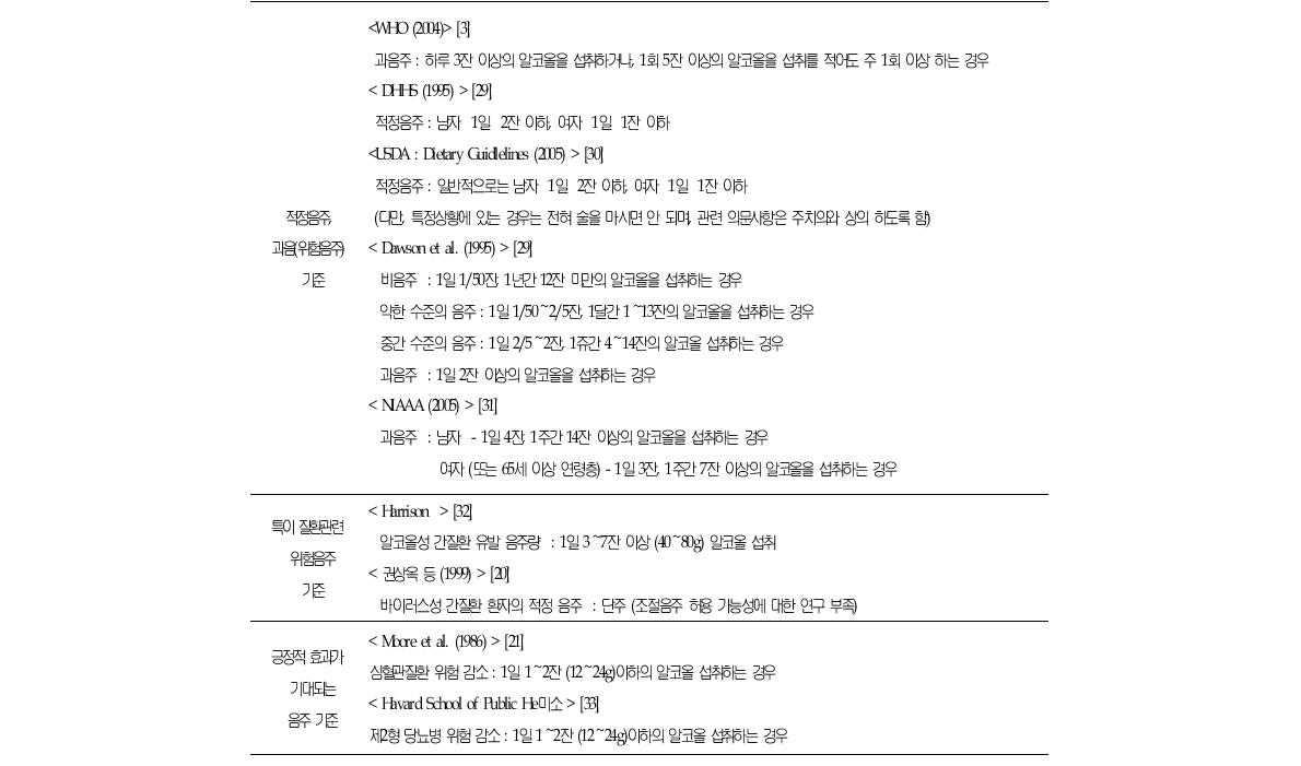 음주의 분류와 건강음주 및 위험음주의 기준