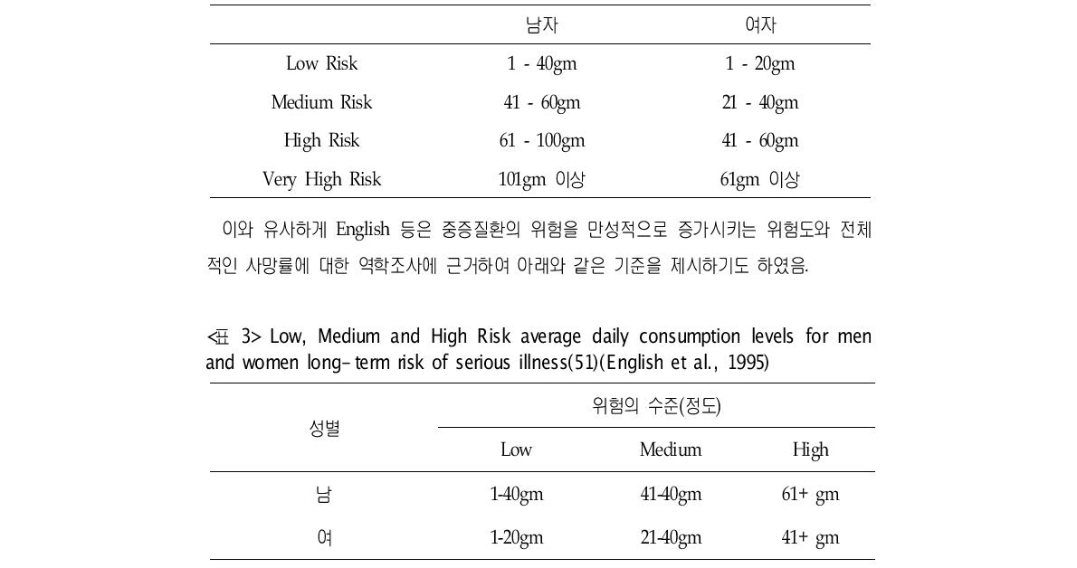 Criteria for risk of consumption on a single drinking day - for comparative research purposes only(1) (WHO, 2000)