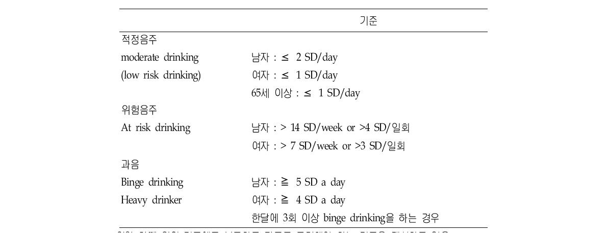 Guidelines of Consumption of Alcohol by NIAAA(NIAAA, 2005)(20)