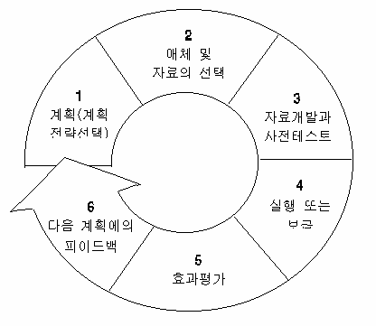 〔그림 25〕절주홍보물 계획의 기본과정