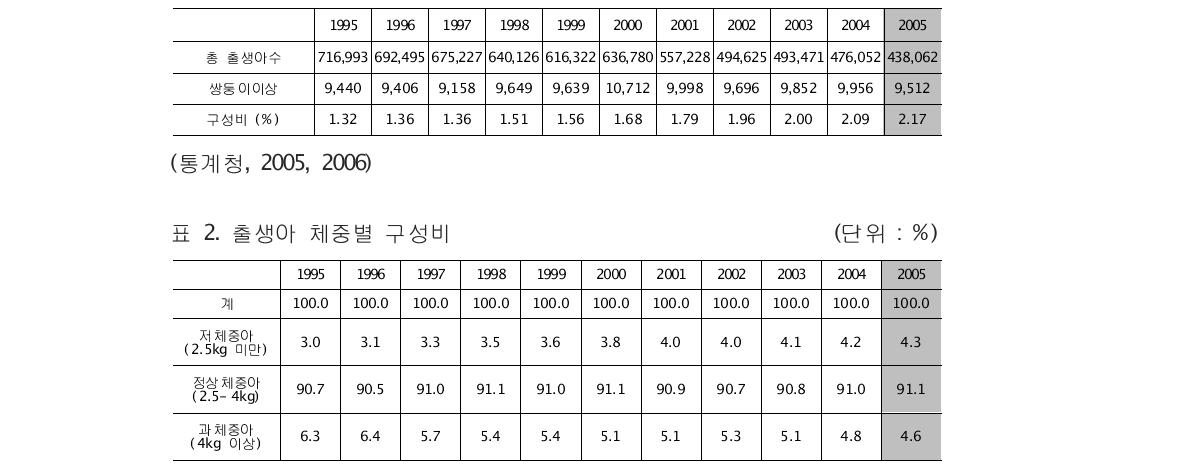 쌍둥이 이상 출생추이 (단위 : 명)