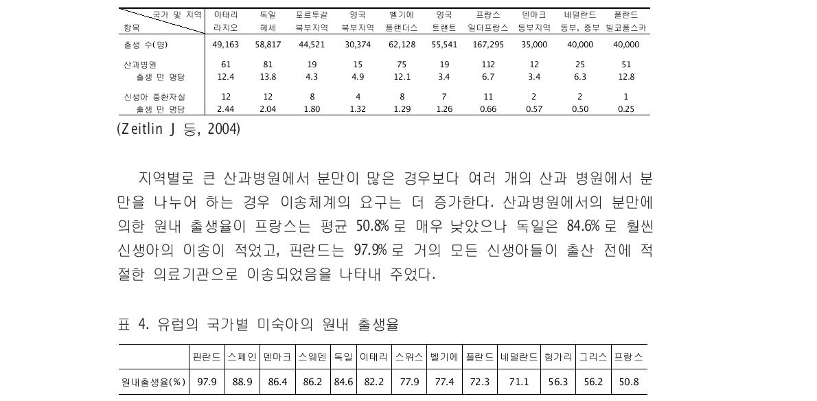 유럽 10개 지역의 신생아 중환자 관리 현황