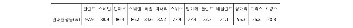 유럽의 국가별 미숙아의 원내 출생율