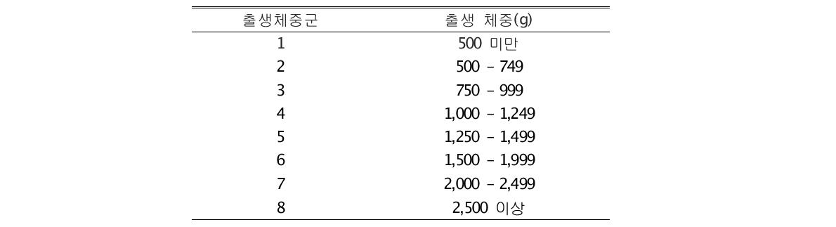 신생아 집중치료실에 입원한 고위험 신생아 군 분류