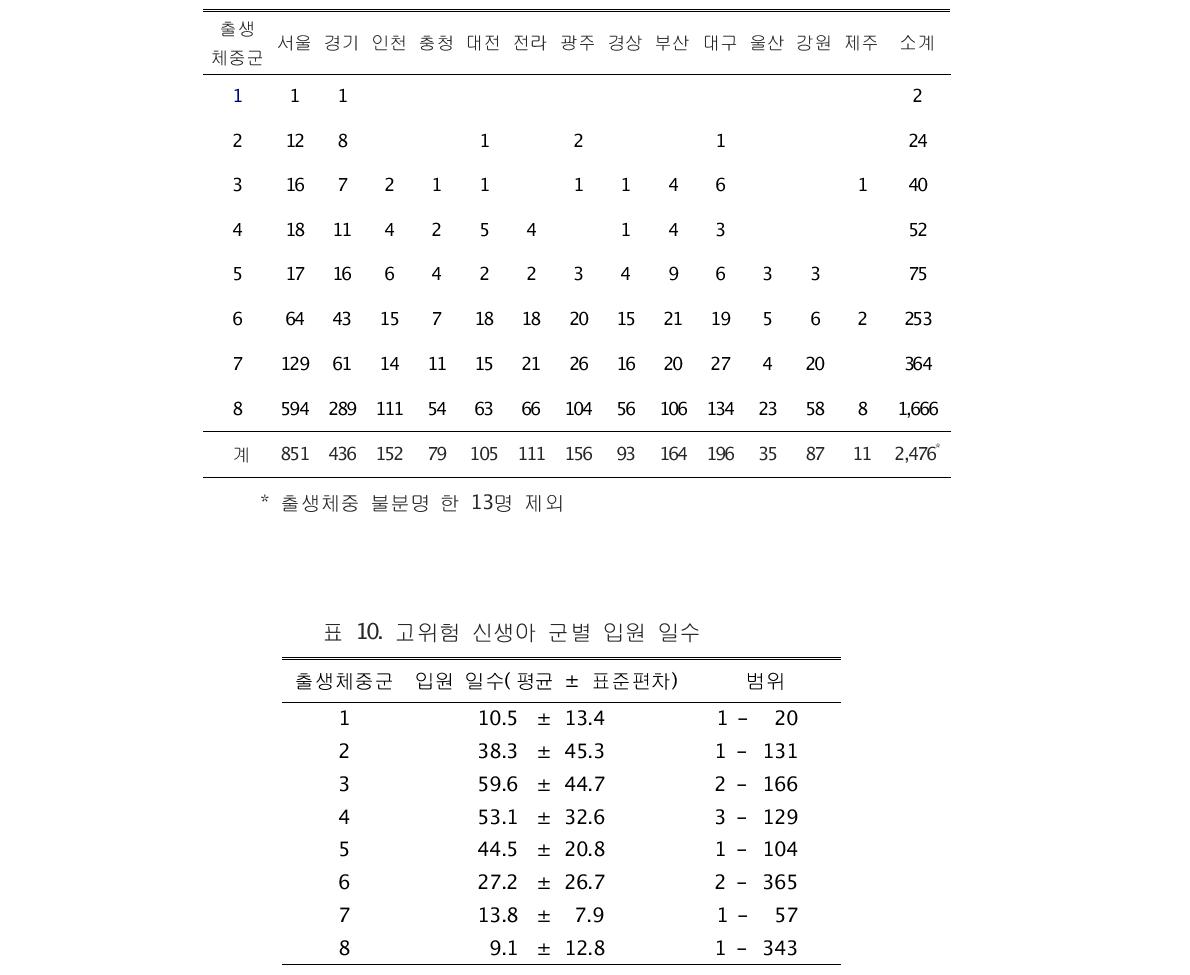 신생아 집중치료실에 입원한 고위험 신생아 지역별, 군별 분포