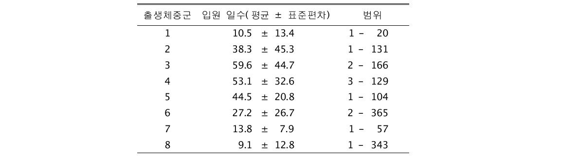 고위험 신생아 군별 입원 일수