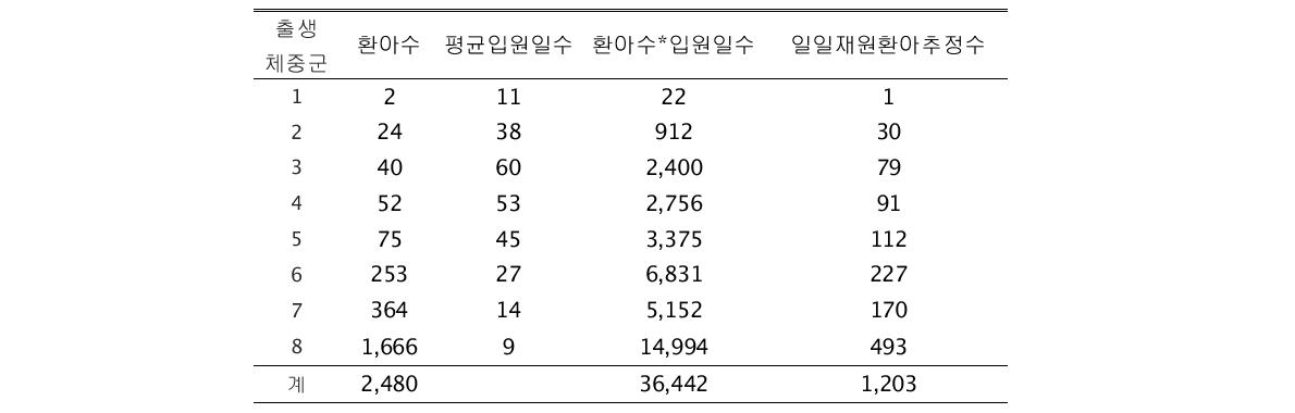 신생아 집중치료실 일일 입원 환자 추정 수