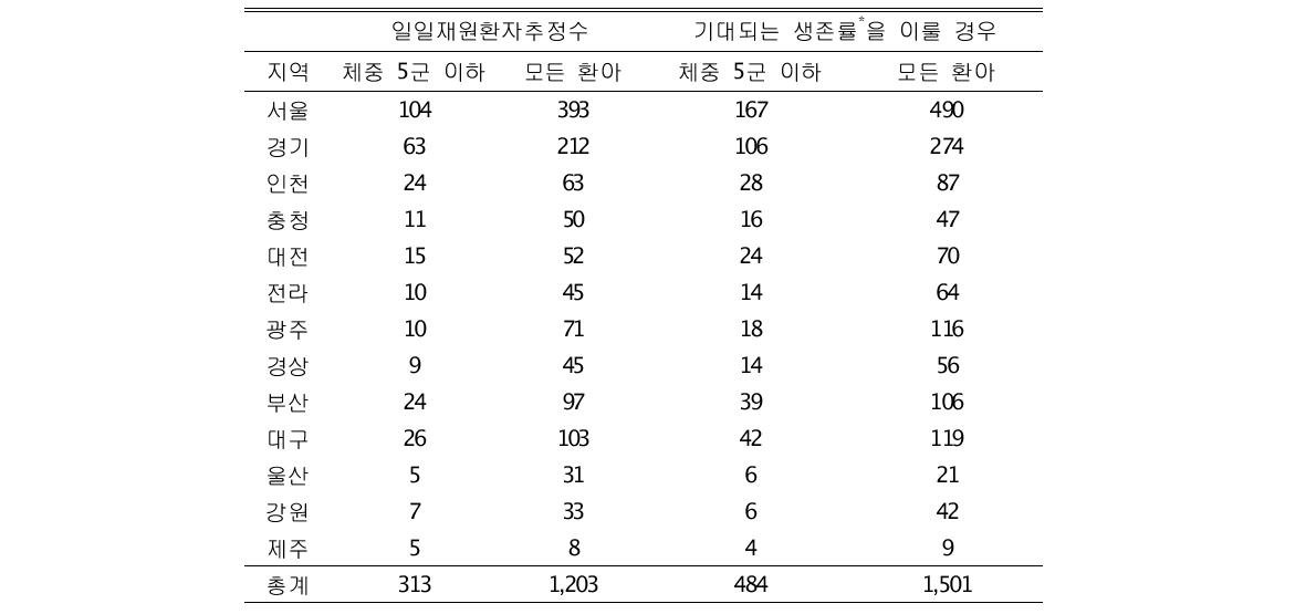 지역별 신생아 집중치료 수요 병상 수