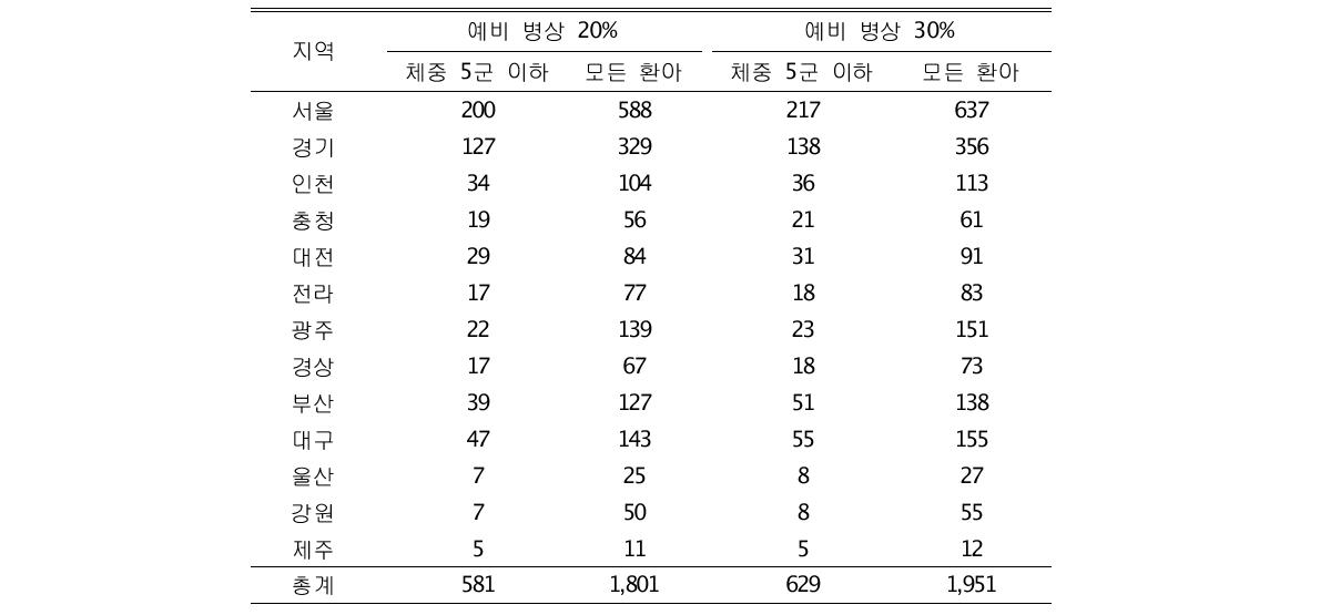 예비병상 포함 지역별 신생아 집중치료 수요 병상 수