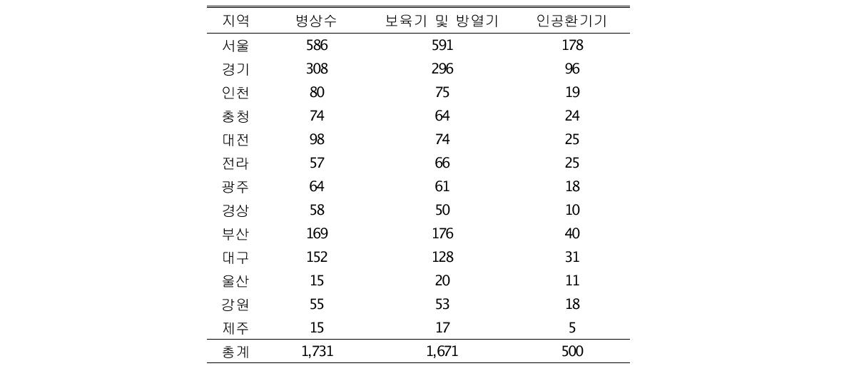 지역별 신생아집중치료실 병상 및 장비 현황