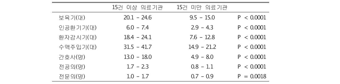 극소저출생체중아 년간 진료건수 15건 이상과 미만 의료기간간의 비교