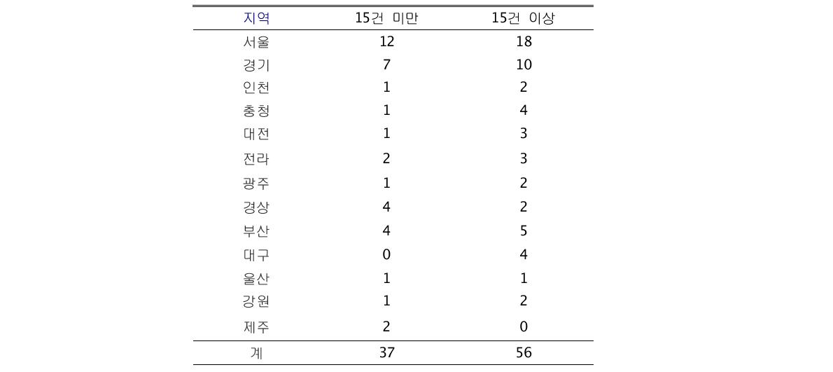 극소저출생체중아 년간 15건 이상 진료 기관의지역별 분포