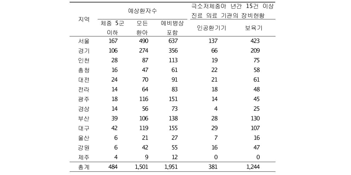 신생아 집중치료실 예상 환자수와 병상 및 장비 현황 비교