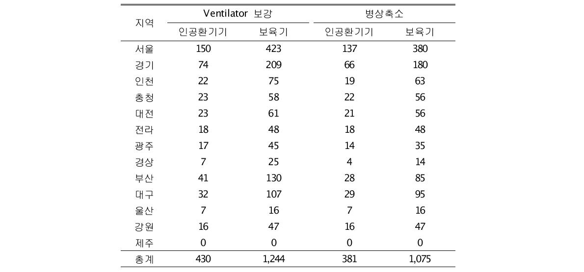 의료법 시행규칙 시행 후 지역별 예상 병상 및 장비