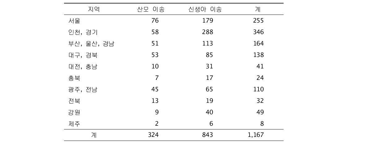 조사 기간내 산모 및 신생아의 이송 현황 (단위 : 건)