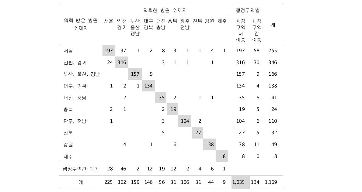 조사 기간내 산모 및 신생아의 행정 구역 별 이송 현황 (단위 : 건)