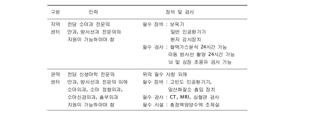 신생아 집중 치료센터의 기준