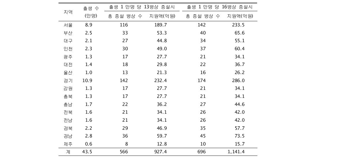 지역별 병상 증설 지원 규모