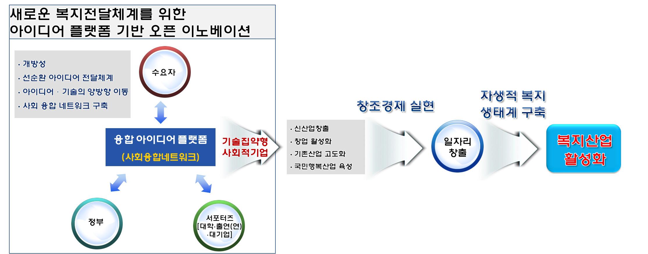 아이디어 플랫폼 기반 오픈 이노베이션