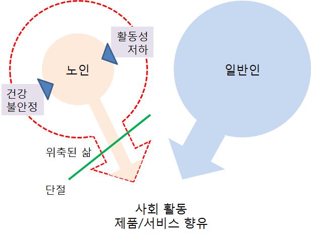 노인복지의 필요성과 해결을 위한 지향점