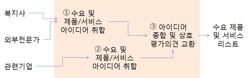 수요조사 및 제품‧서비스 선정 과정