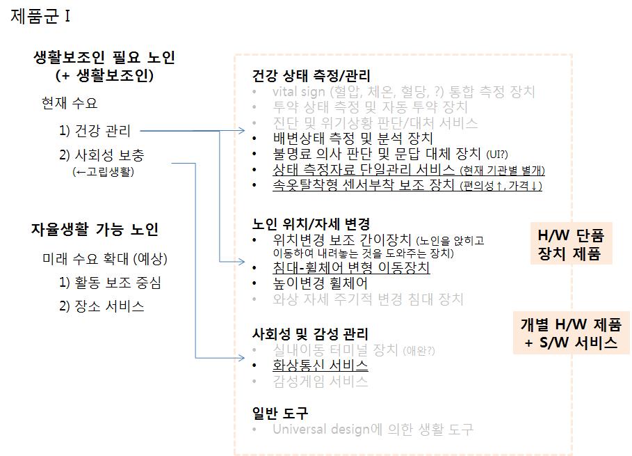 생활보조인 필요 노인 대상 제품군