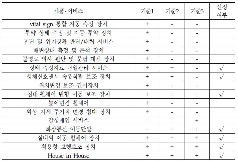 선정기준에 따른 후보 제품‧서비스 선정여부