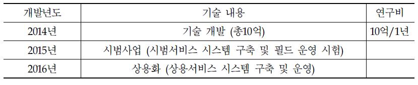 기술개발 로드맵