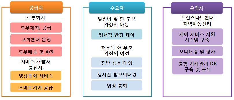 서비스 구성도