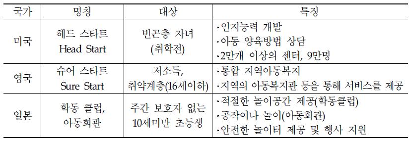 국가별 아동복지 서비스 현황