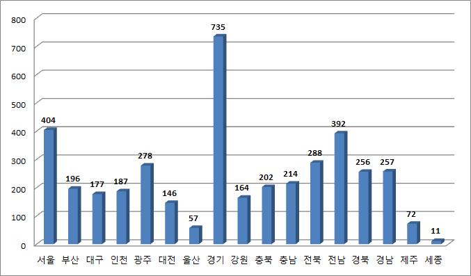 시도별 지역아동센터 수