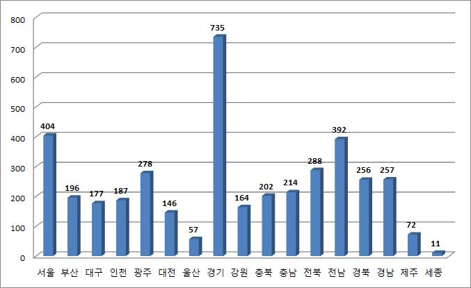 시도별 이용 아동 수