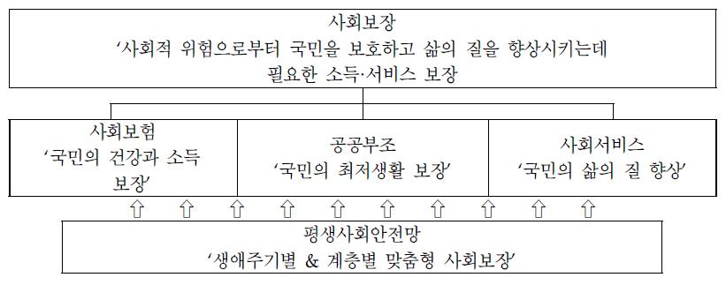 사회보장기본법에 의한 사회서비스의 범위