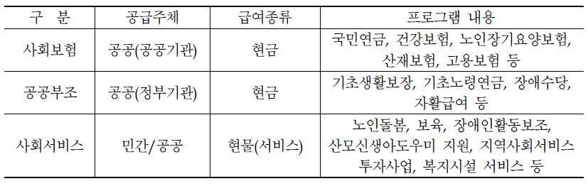 우리나라 사회보장제도의 내용